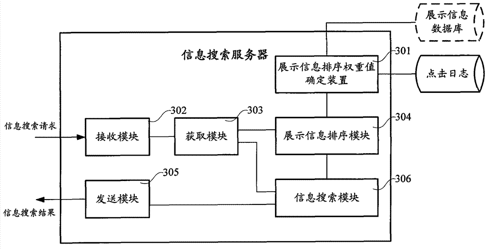 Information search method and display information sorting weight value determination method and device