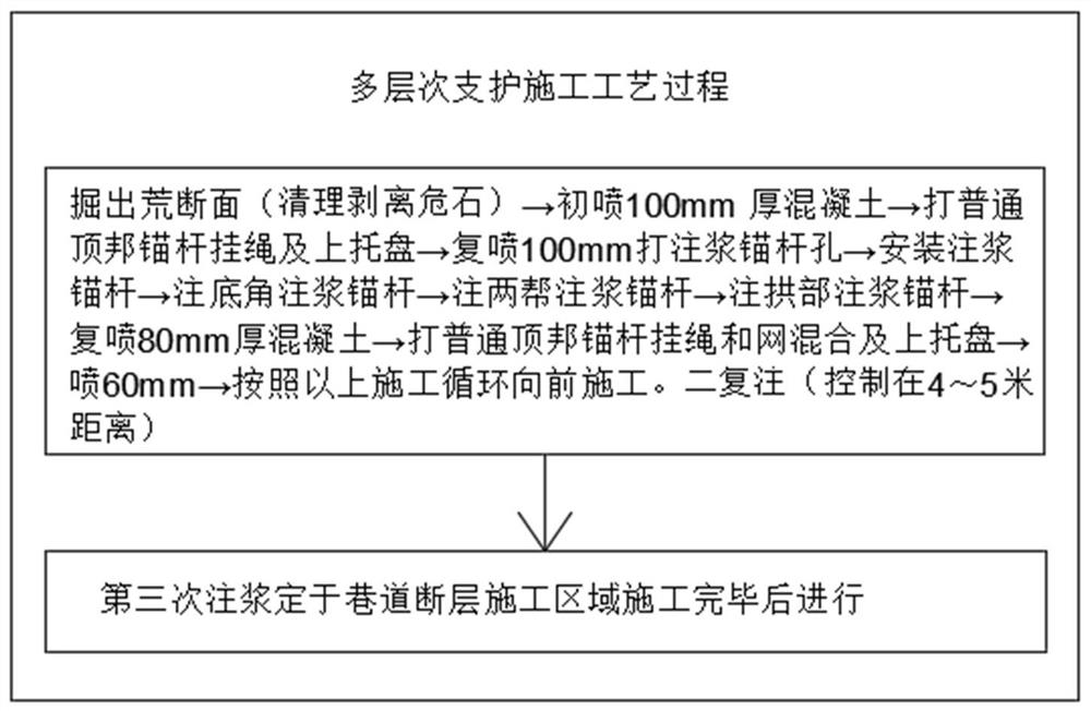 A multi-level support technology and monitoring method for roadway with large impact rock pressure