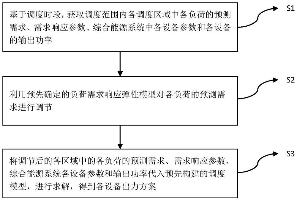 Comprehensive energy system optimization scheduling method, system and device and storage medium