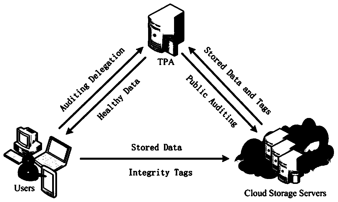 ida-based cloud data integrity verification and recovery method