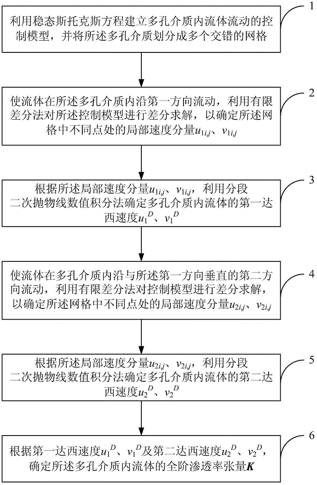 Method for predicting full-order permeability tensor of porous medium