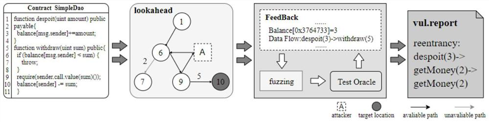 Intelligent contract vulnerability detection method based on combination of neural network and dynamic fuzzy test