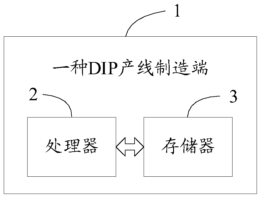 DIP production line management method and manufacturing end