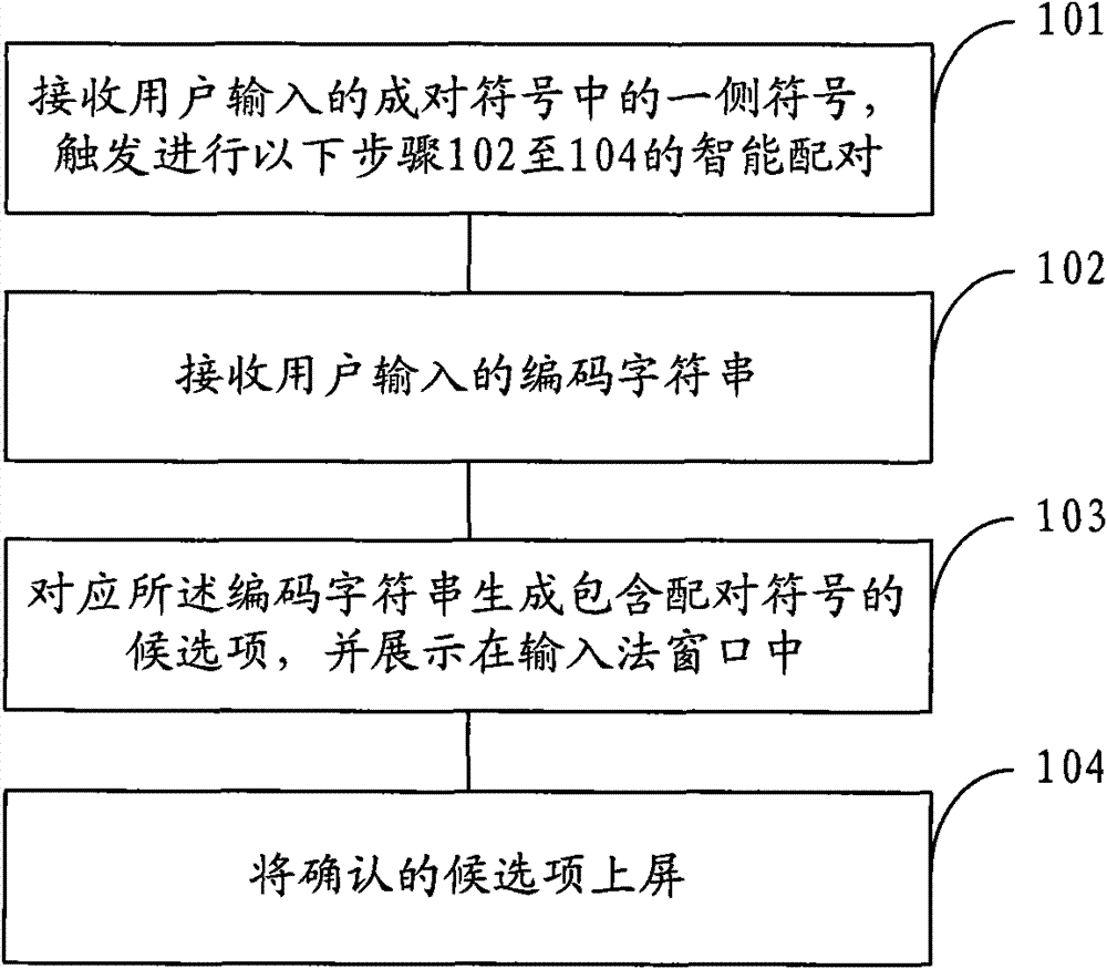 A kind of intelligent input method and input method system