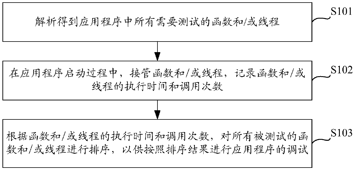 Application performance testing method and device