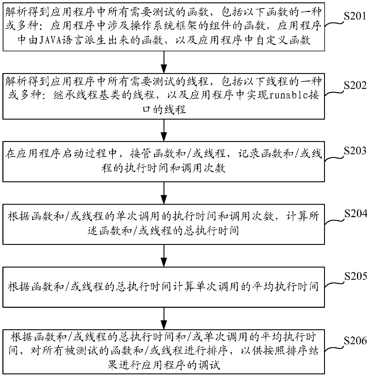 Application performance testing method and device