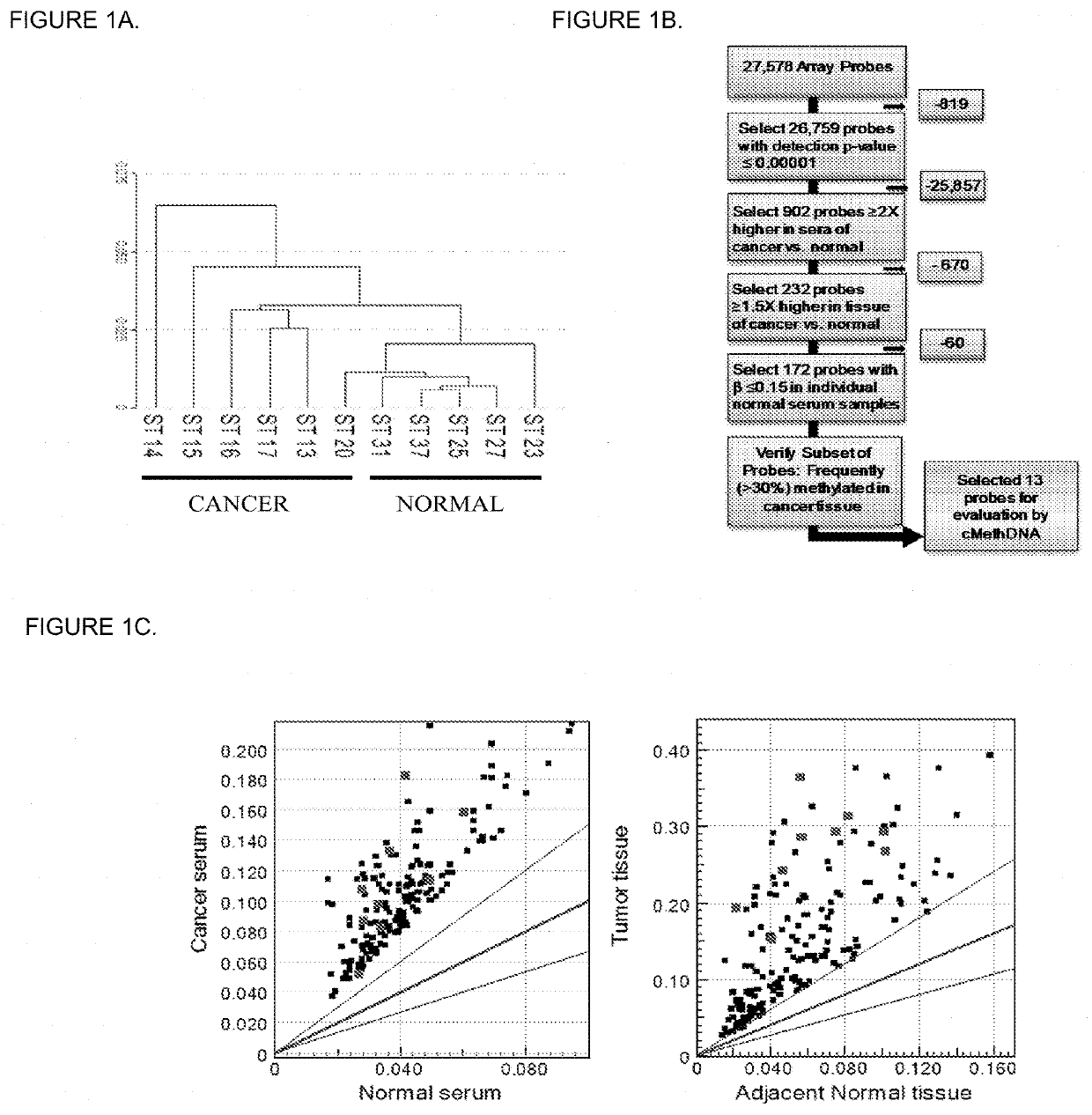 Quantitative multiplex methylation specific PCR method- cmethdna, reagents, and its use