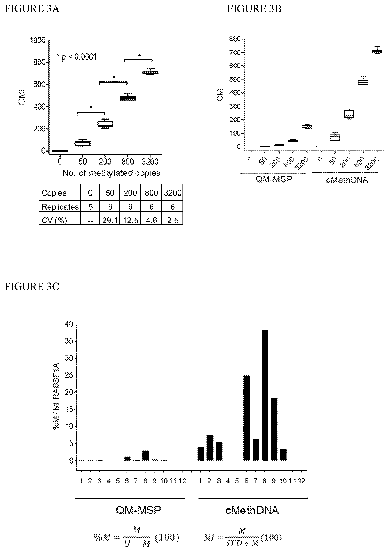 Quantitative multiplex methylation specific PCR method- cmethdna, reagents, and its use