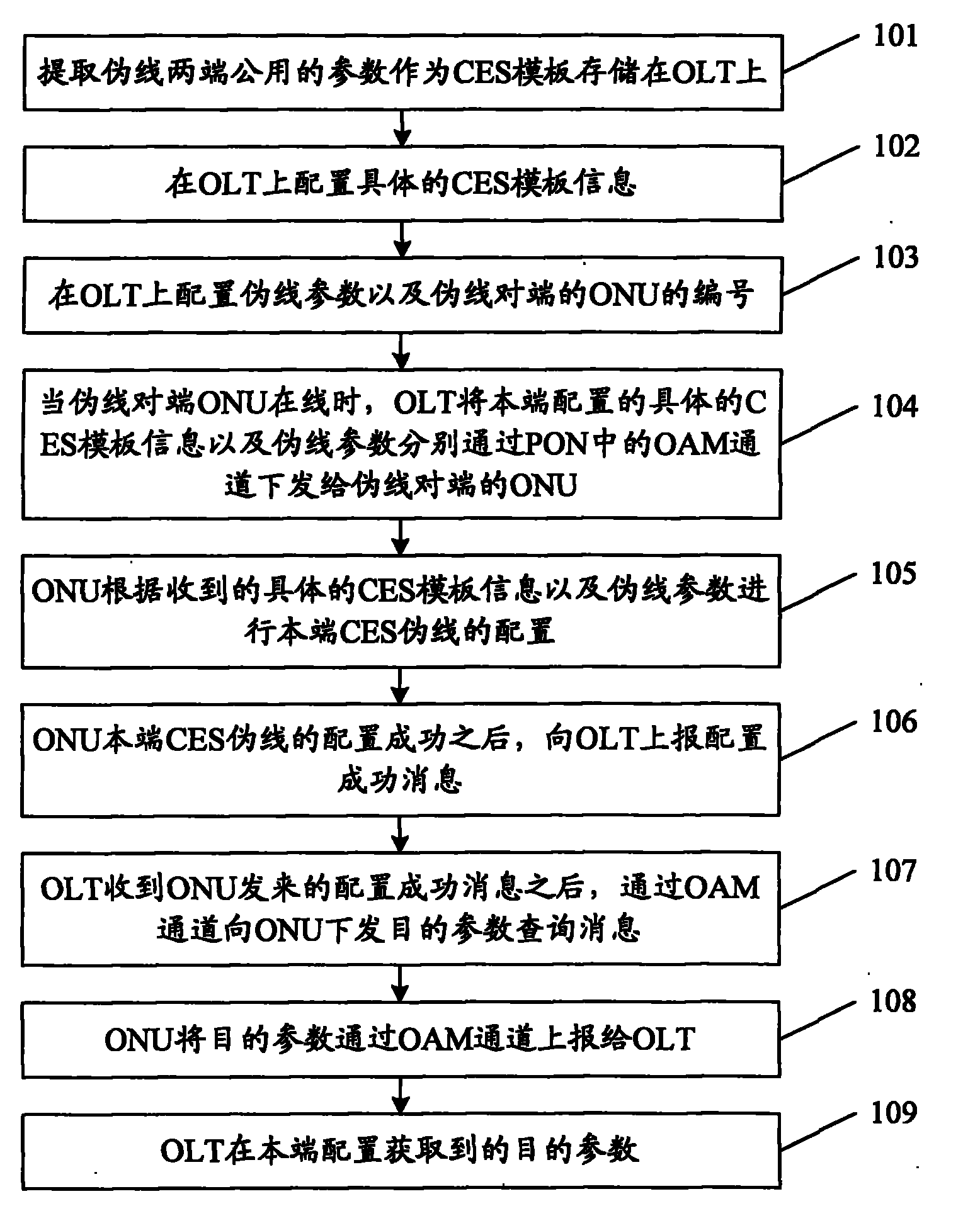 Configuration method and system of circuit emulation service in passive optical network