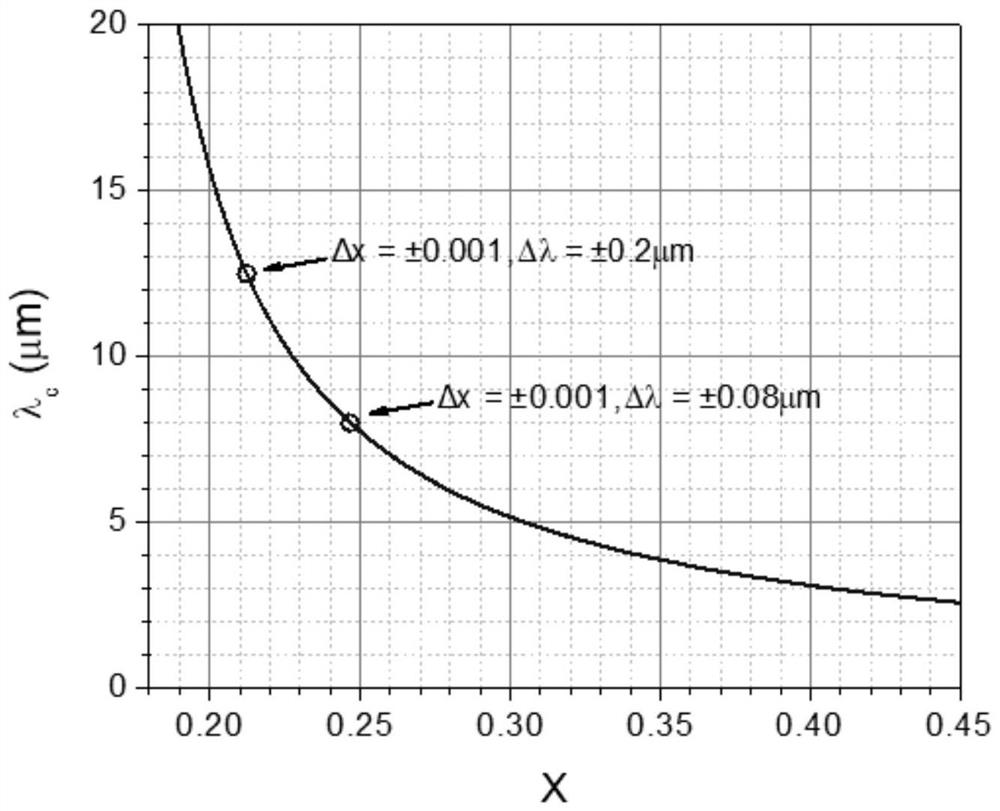 Photovoltaic mercury cadmium telluride infrared detector and preparation method thereof