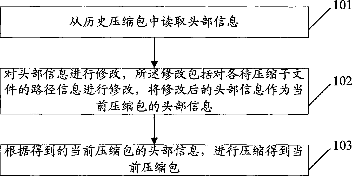 Compression processing method and equipment for base station files