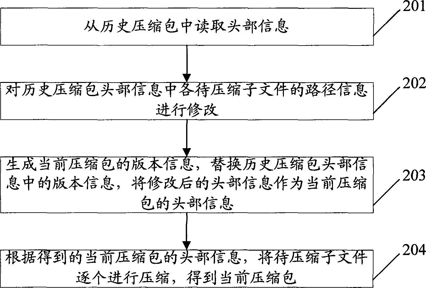 Compression processing method and equipment for base station files