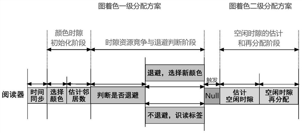 A two-level distribution method for anti-collision map coloring of RFID readers