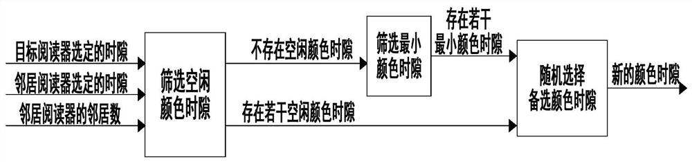 A two-level distribution method for anti-collision map coloring of RFID readers