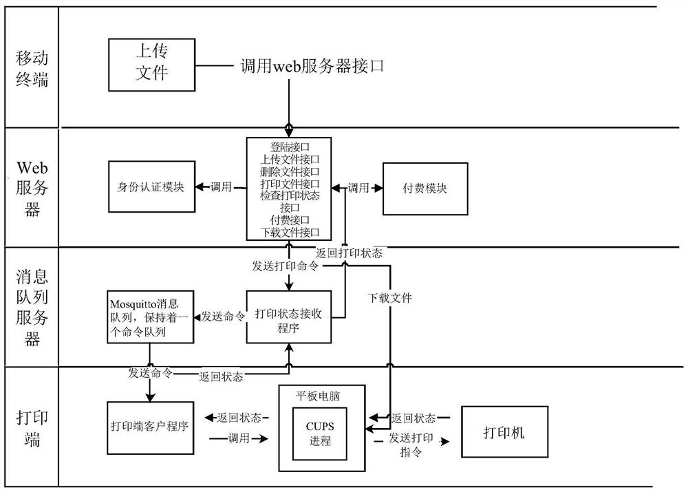 Remote printing device and implementation method