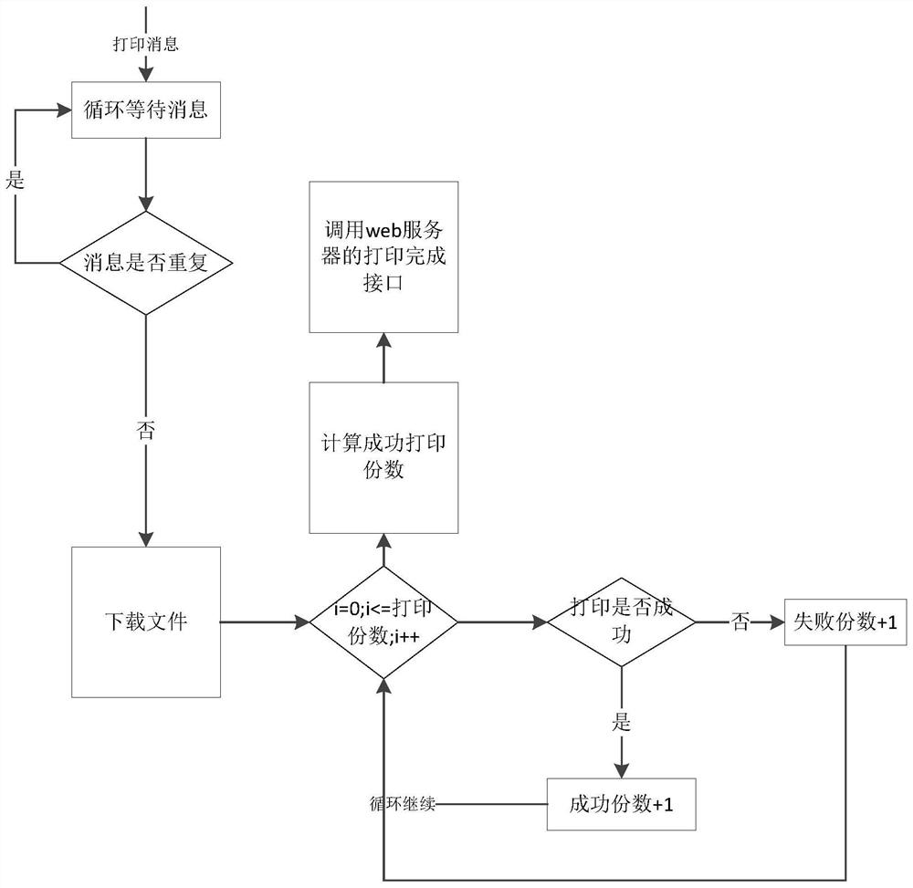 Remote printing device and implementation method