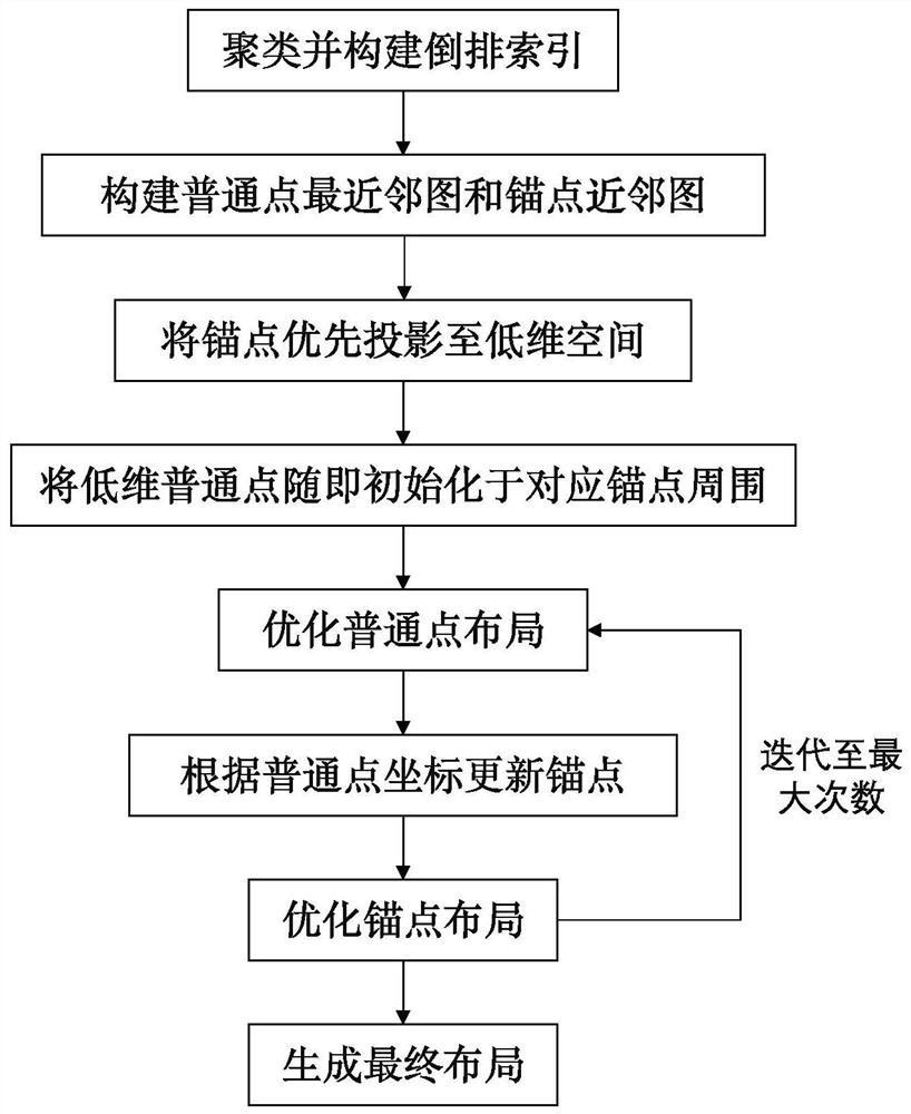 A high-dimensional vector data visualization method and system based on double-layer anchor graph projection optimization