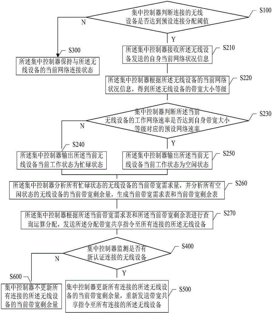 Method and system for controlling wireless equipment bandwidth sharing