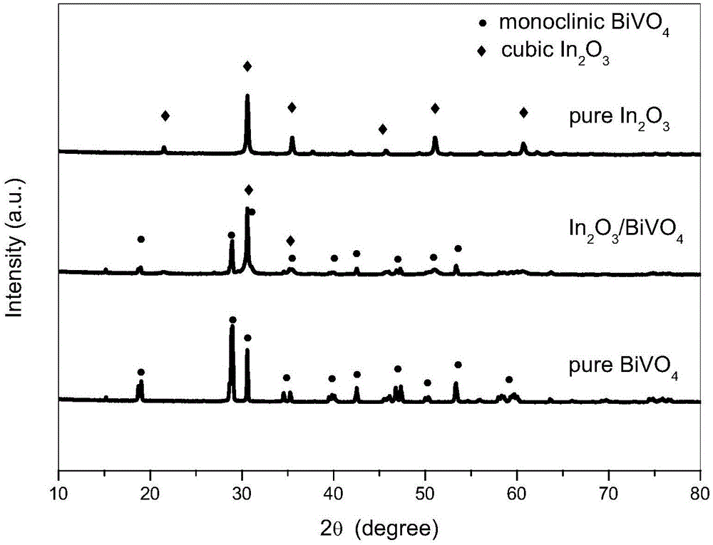Indium oxide-bismuth vanadate compound photocatalyst as well as preparation method and application of photocatalyst