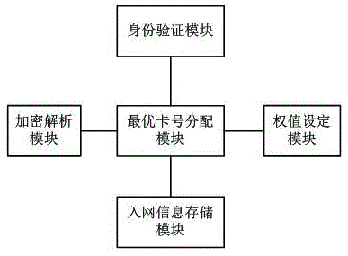 One-phone multi-number user terminal based on virtual card