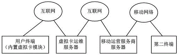 One-phone multi-number user terminal based on virtual card