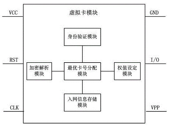 One-phone multi-number user terminal based on virtual card