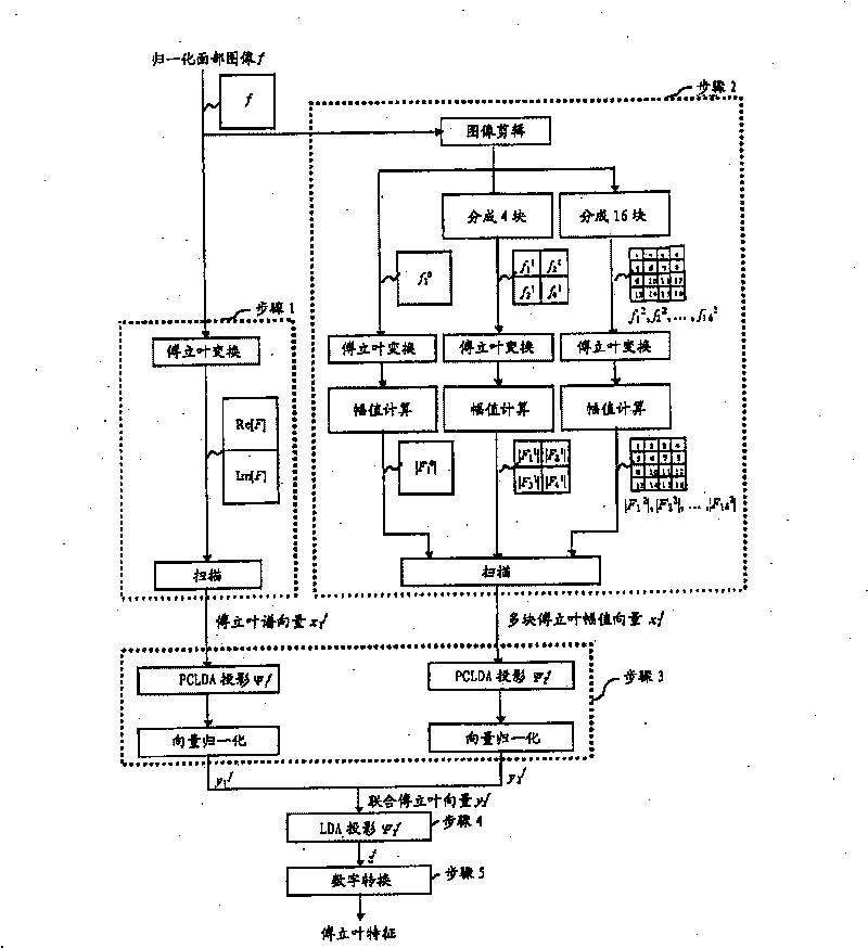 Face description, recognition method and device