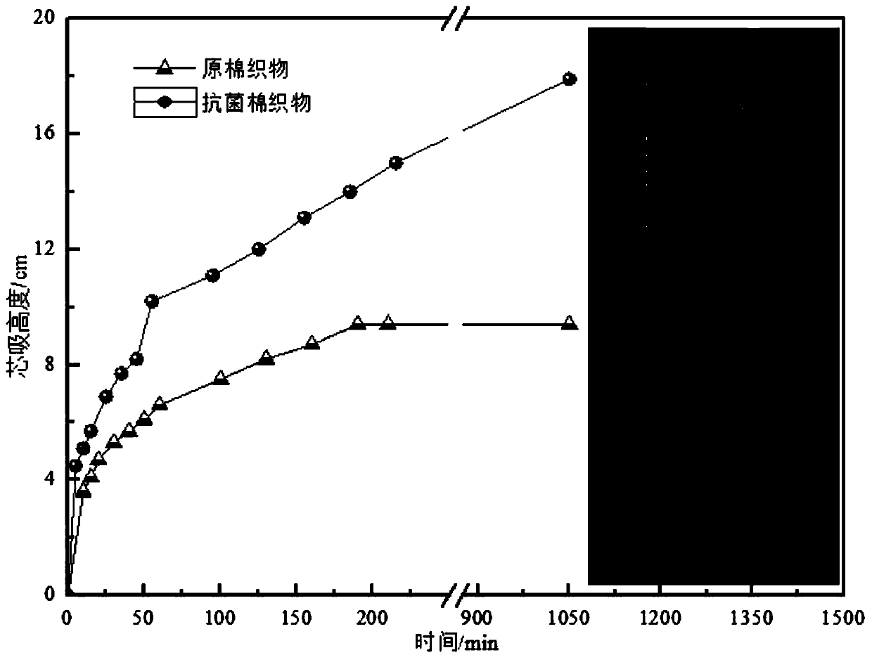 A kind of betaine type antibacterial finishing agent and preparation method thereof