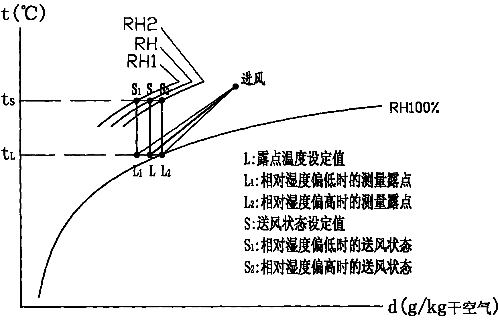 Method for measuring and controlling assembled air-conditioner dew point