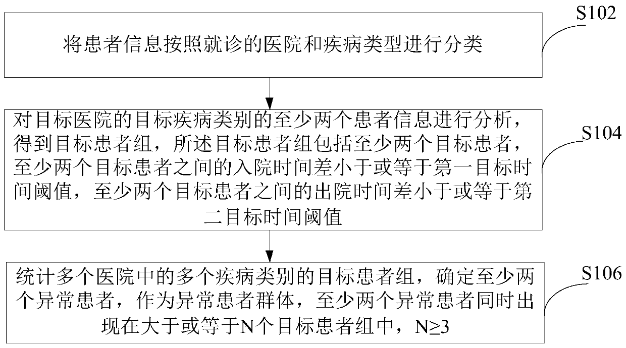 Medical insurance group fraud abnormal behavior detection method and device and electronic equipment