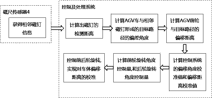 Navigation and positioning method for hybrid navigation AGV system fused with linear tracking