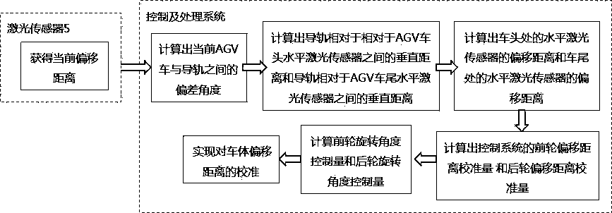 Navigation and positioning method for hybrid navigation AGV system fused with linear tracking