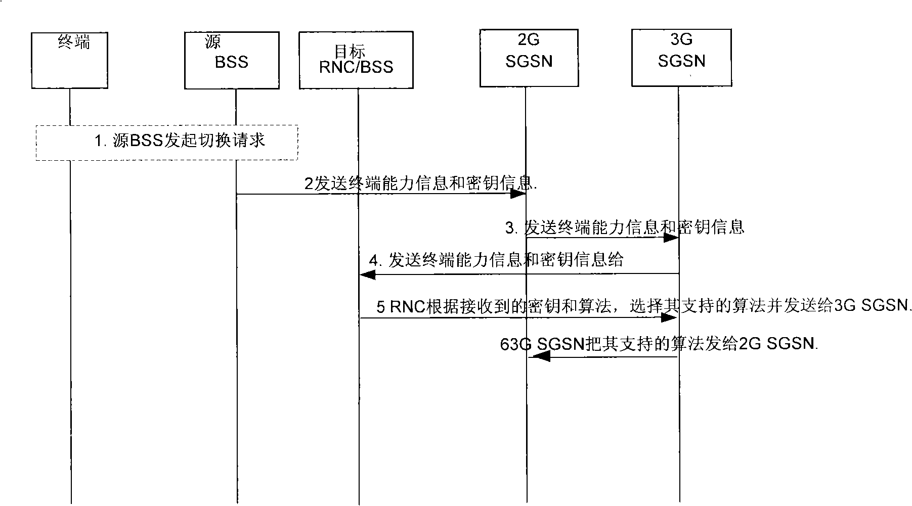 Security negotiation method and apparatus when switching between different wireless access technologies