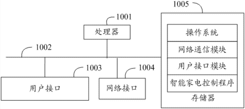 Intelligent home appliance control method and device, server and storage medium