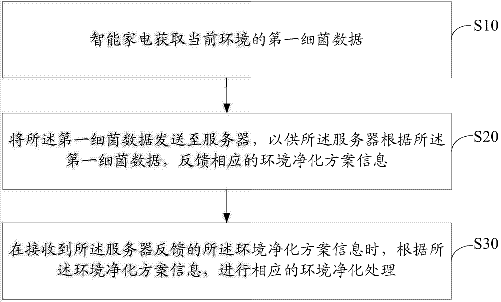 Intelligent home appliance control method and device, server and storage medium