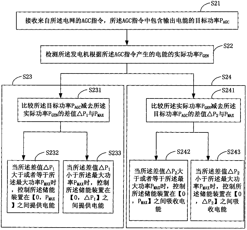 Method and equipment for controlling energy storage device