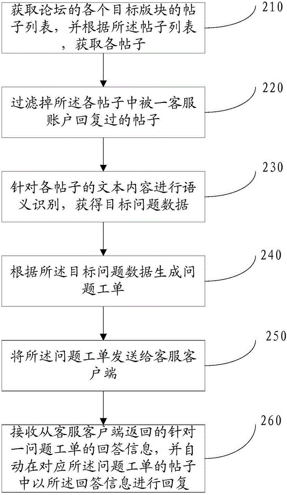 Method and device for processing work order