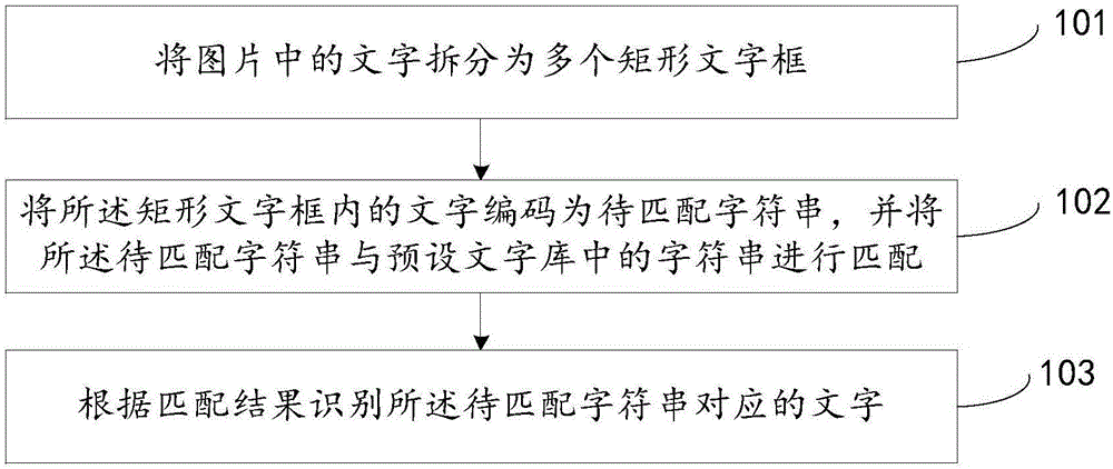 Picture character identification method and apparatus thereof