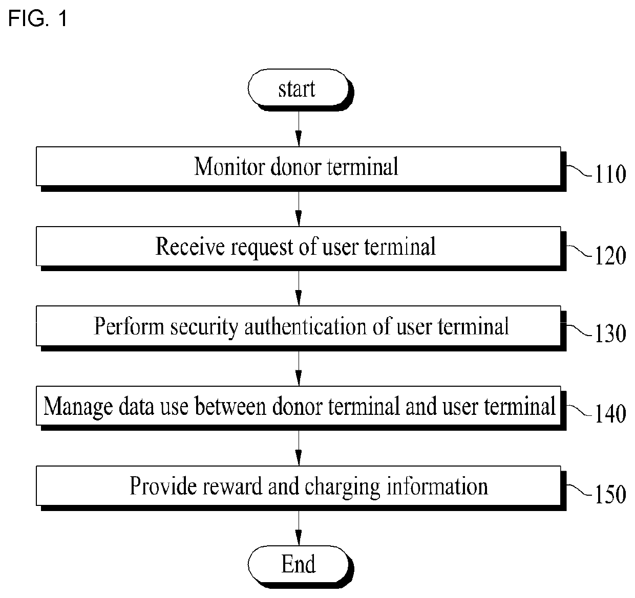 Data capacity sharing server, method and system for sharing data capacity donated by terminal