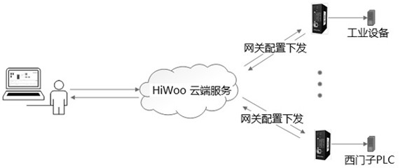 Equipment graphical remote configuration method based on industrial Internet of Things gateway