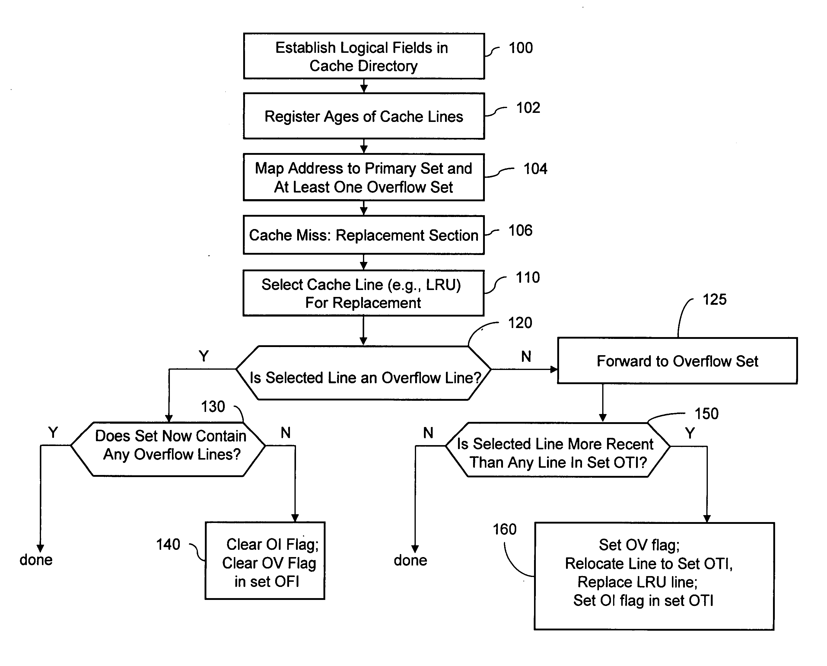 Set-associative cache using cache line decay counts and set overflow