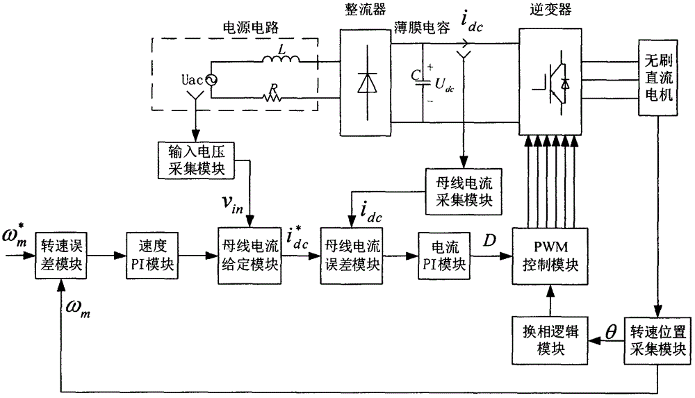 Brushless direct current motor control system based on electrolytic capacitor-free inverter and control method