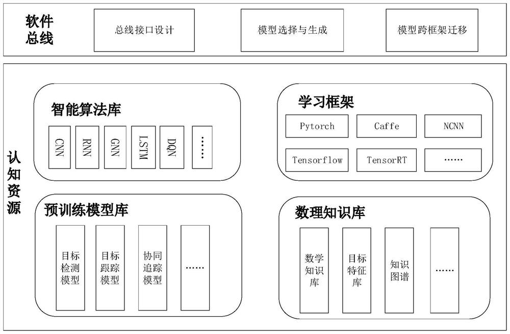 Cognitive resource management architecture and cognitive resource calling method