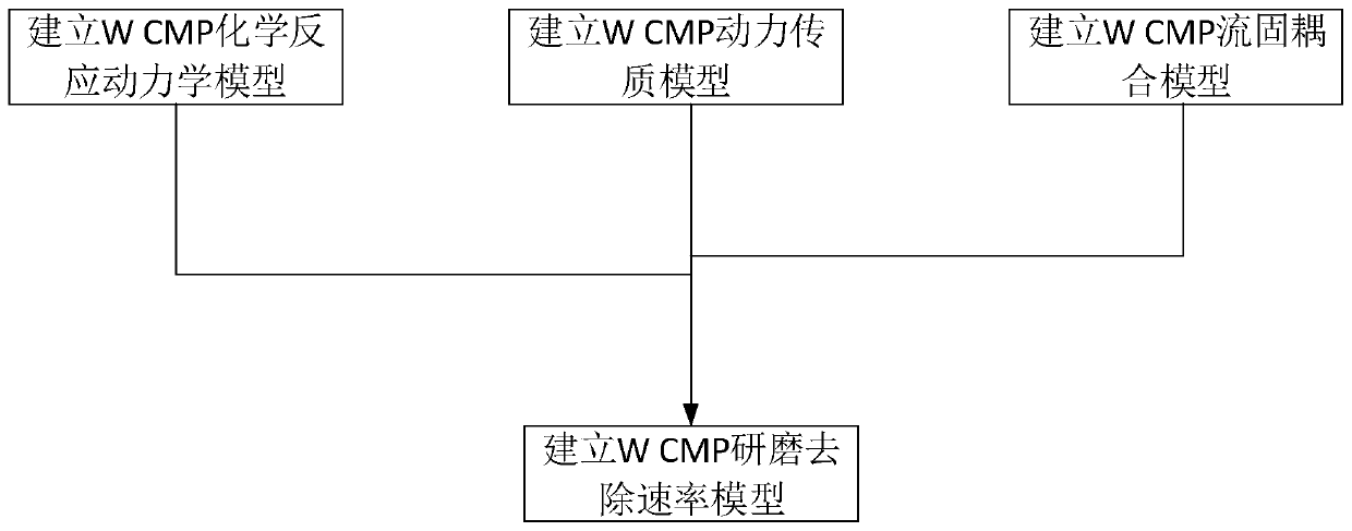 A kind of W CMP multi-physics process simulation method and system