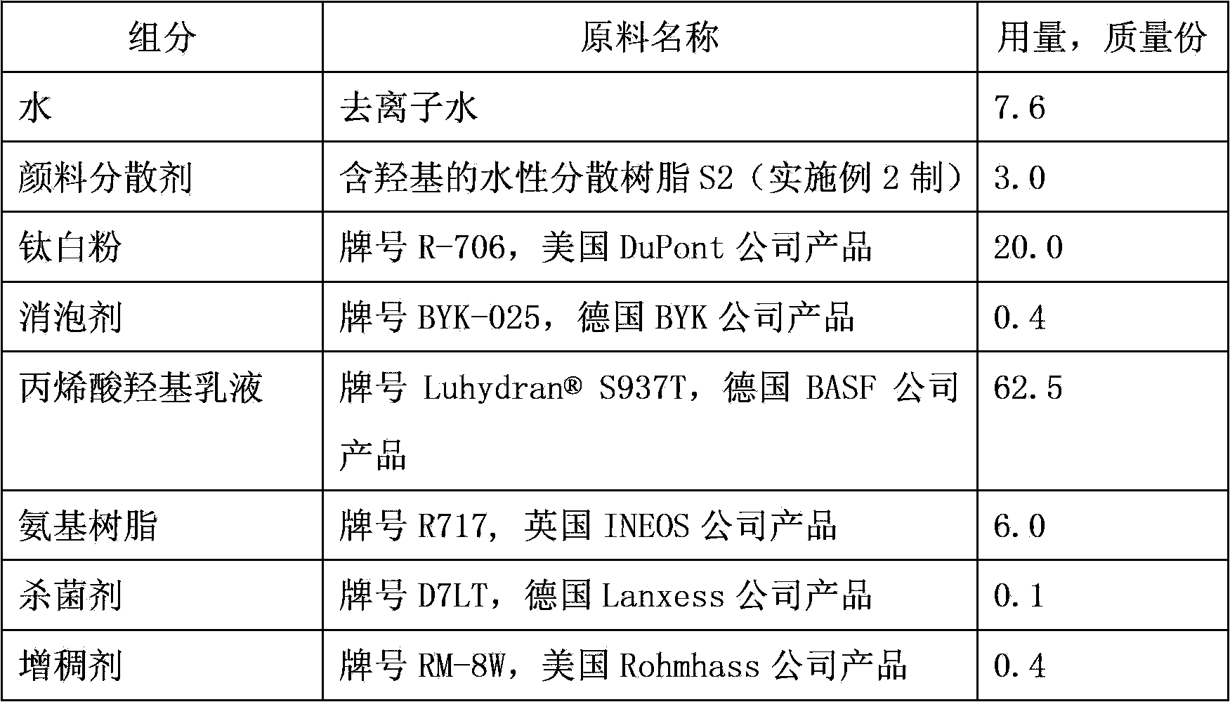 Waterborne dispersion resin containing hydroxyl and preparation method thereof