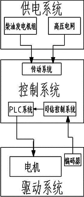 Telex control system for petroleum drilling equipment