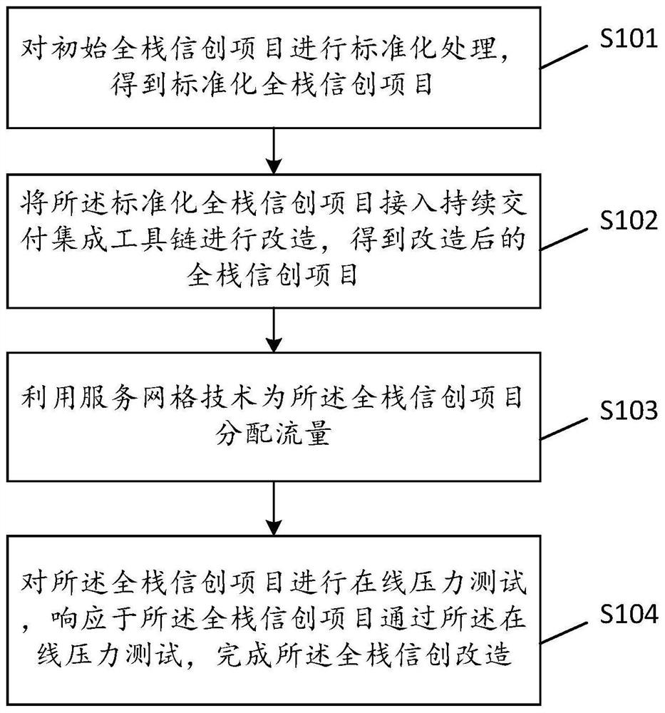 Individual insurance system full-stack information creation transformation method and related equipment