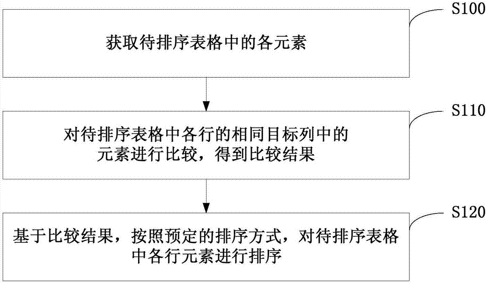 Sorting method and sorting device for tables, WEB page displaying method and WEB page displaying device