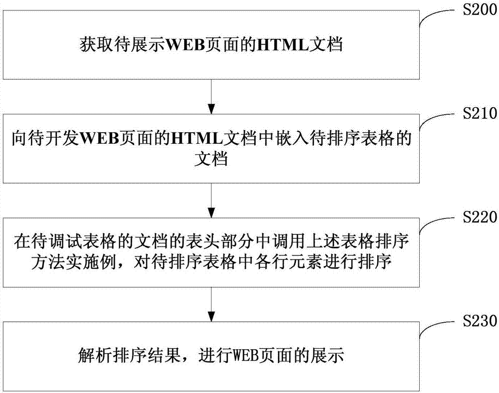 Sorting method and sorting device for tables, WEB page displaying method and WEB page displaying device