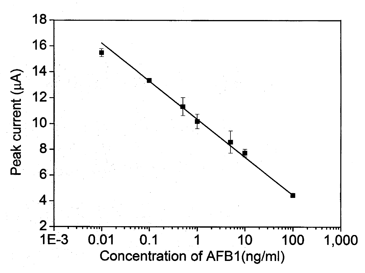 Method for detecting ultralow content of aflatoxin
